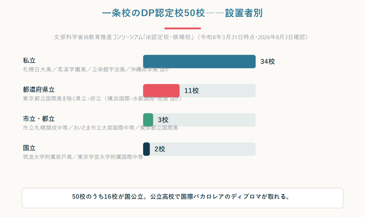 一条校のDP認定校50校の設置者別内訳(私立34校・都道府県立11校・市立都立3校・国立2校)を示した図