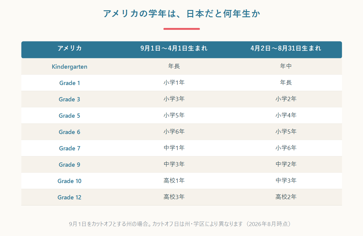 アメリカのKindergartenからGrade12までと、日本の小学1年から高校3年までの対応関係を示した図