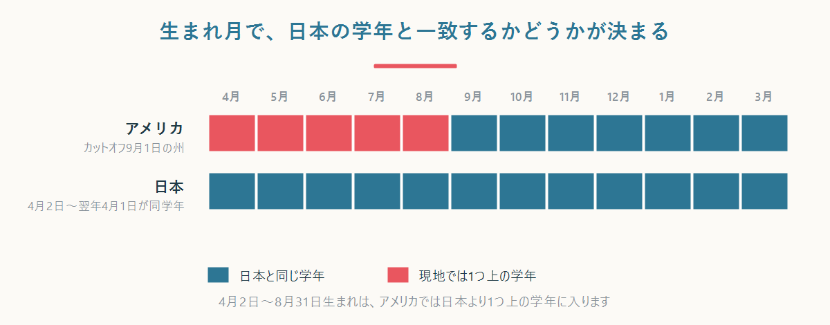 生まれ月ごとに、日本の学年とアメリカの学年が一致するか1つズレるかを示した帯の図