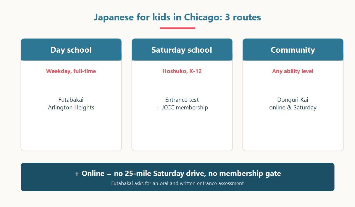 The three routes to Japanese language school in Chicago: day school, Saturday hoshuko, and community programmes