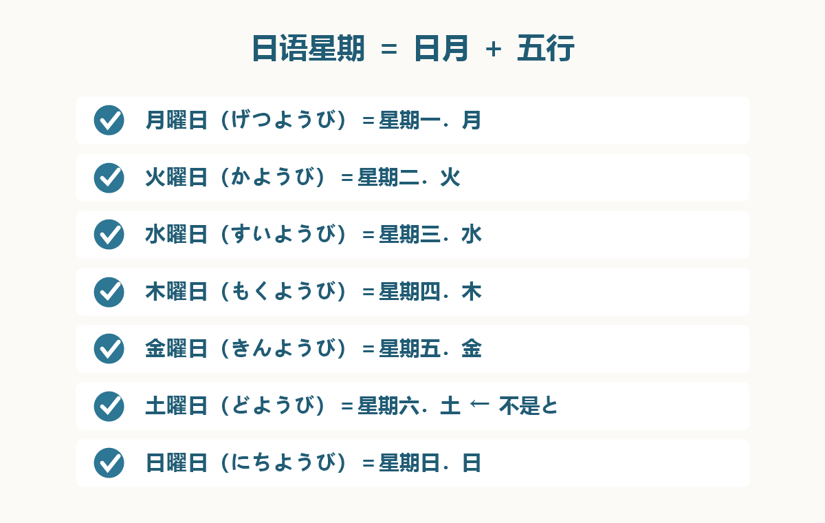 图解：日语星期一到日的七个曜日，对应五行加上日月