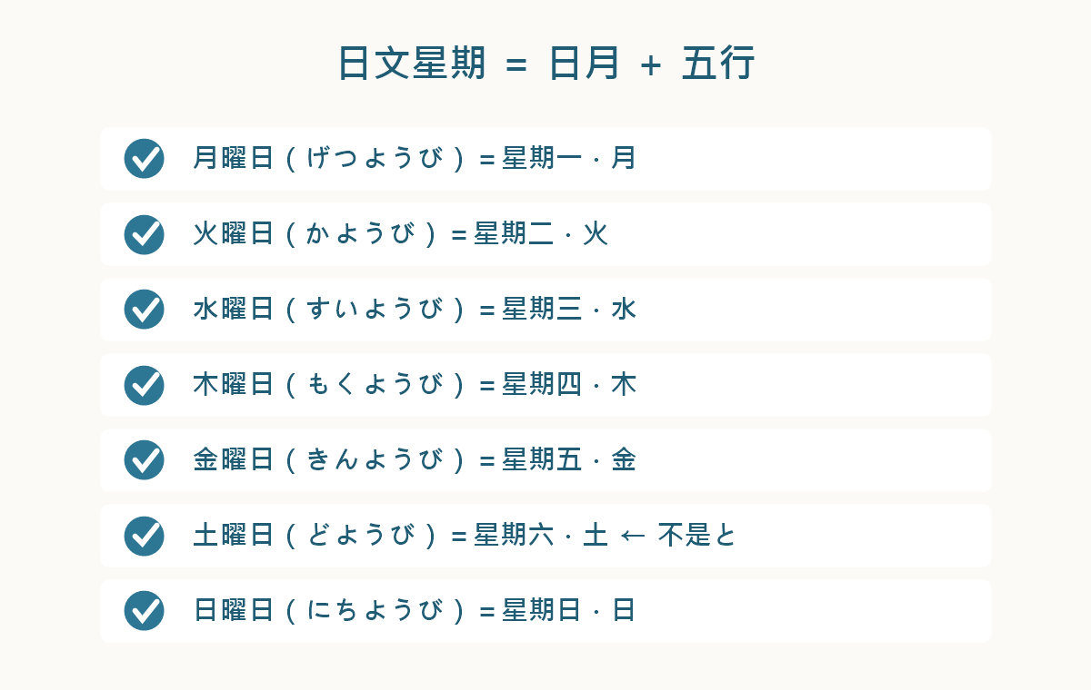 圖解：日文星期一到日的七個曜日，對應五行加上日月
