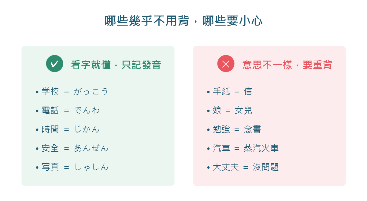 圖解：日文單字中華語圈孩子幾乎不用背的字，與意思不同要小心的字