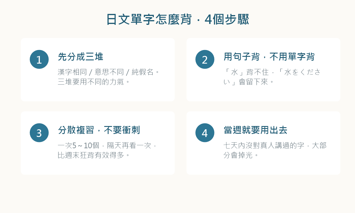 圖解：日文單字怎麼背的四個步驟，從分類到當週用出去