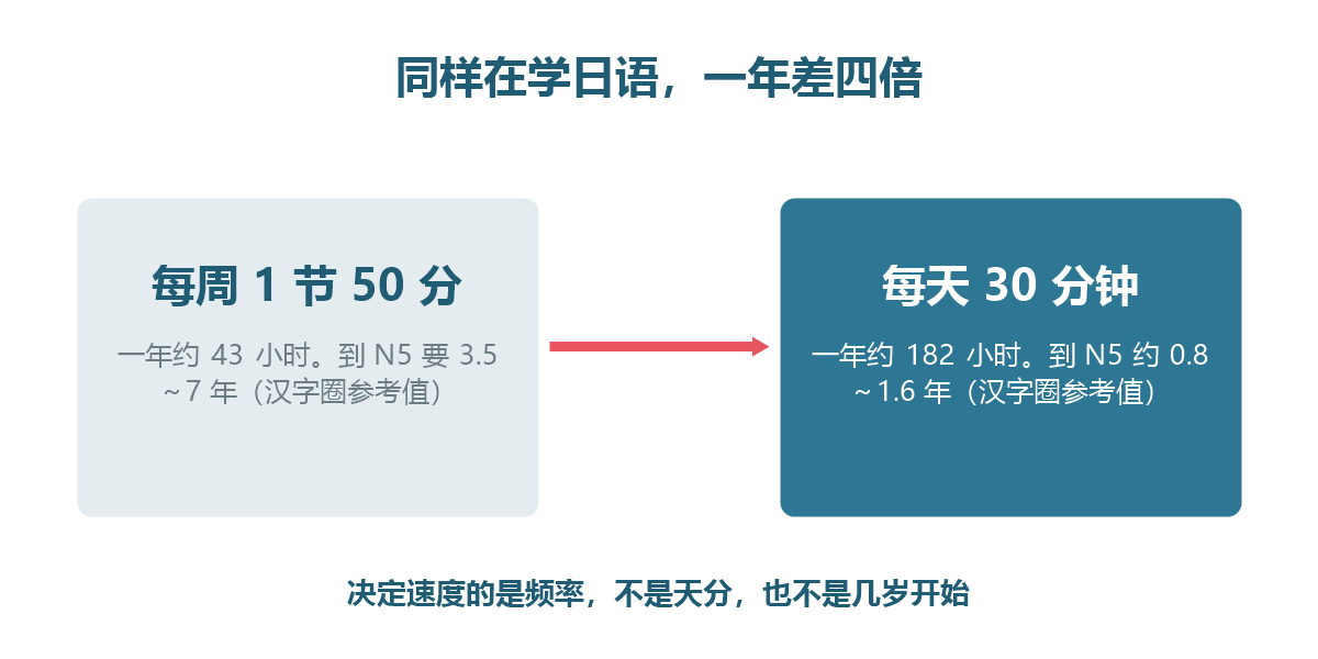 图解:每周一节课与每天三十分钟,一年累积时数的差距对照