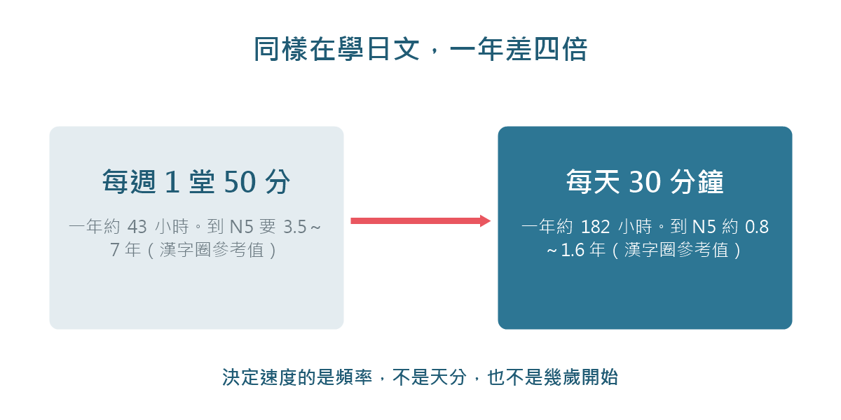 圖解：每週一堂課與每天三十分鐘，一年累積時數的差距對照