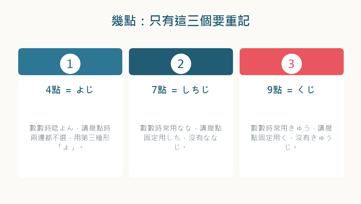 圖解：日文時間念法中4點、7點、9點的特殊唸法對照
