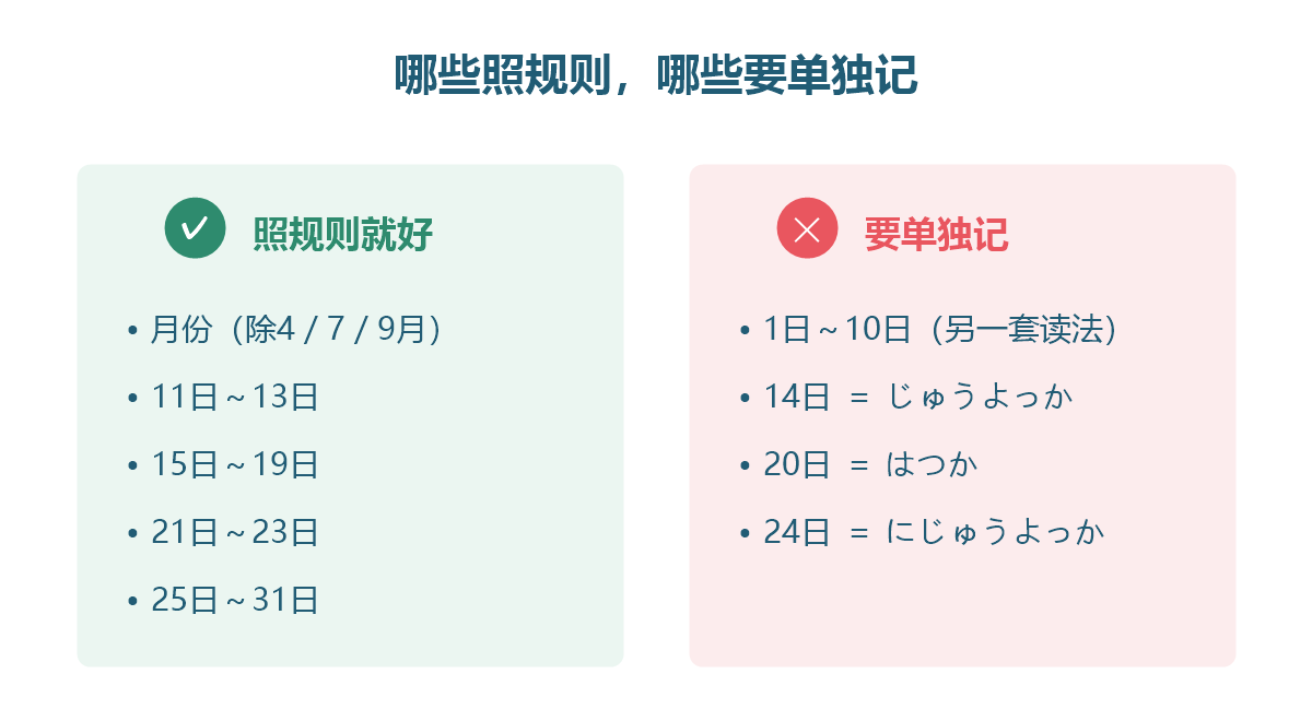 图解:日语日期中要特别记的日子与可以照规则读的日子