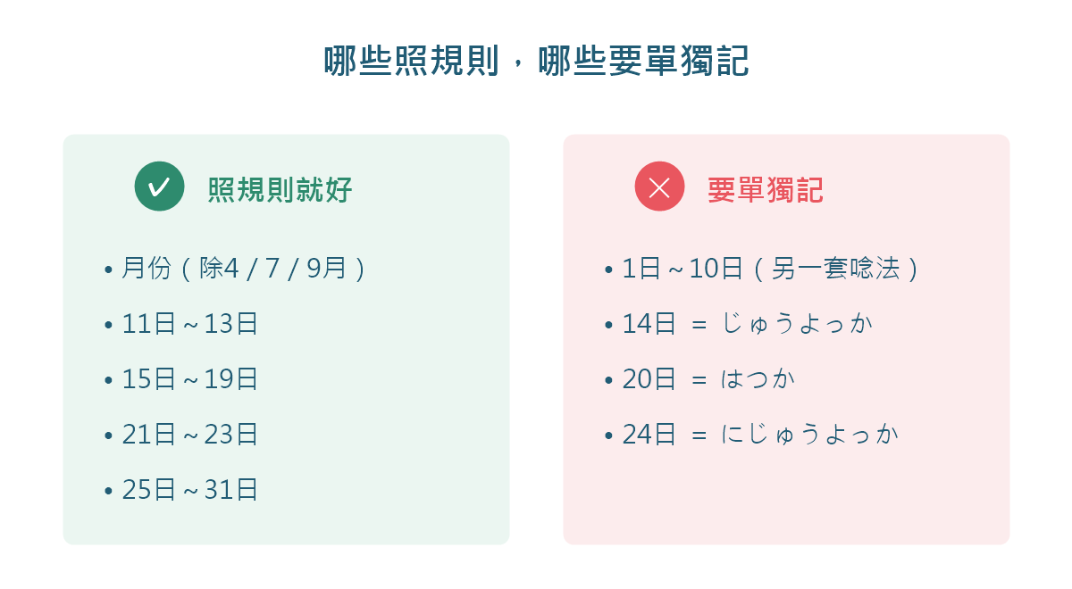 圖解：日文日期中要特別記的日子與可以照規則唸的日子