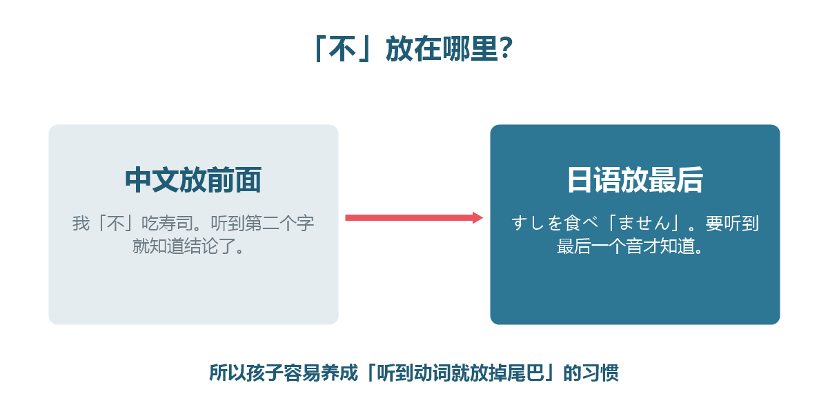 图解:中文把否定放句首,日语把否定放句尾的对比
