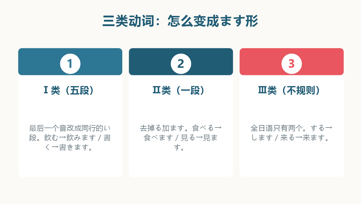 图解:日语动词三大类与各自的ます形变形方式