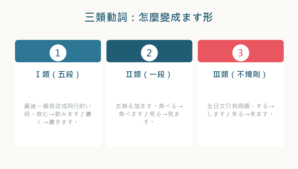 圖解:日文動詞三大類與各自的ます形變化方式