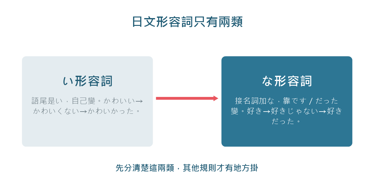 圖解:日文形容詞分成い形容詞與な形容詞兩類