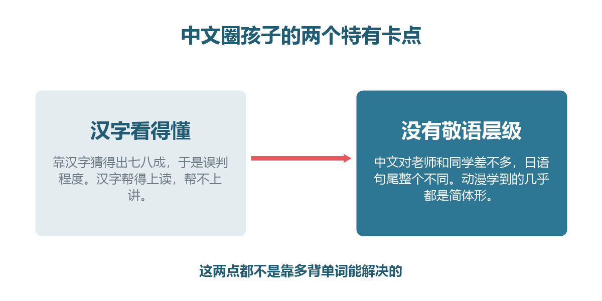 图解:中文圈孩子在日语会话上的两个特有卡点