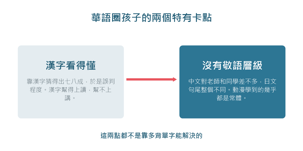 圖解:華語圈孩子在日語會話上的兩個特有卡點