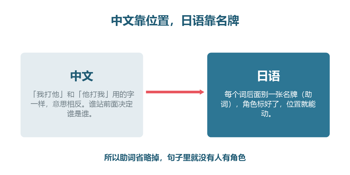 图解:中文靠语序决定角色,日语靠助词别名牌
