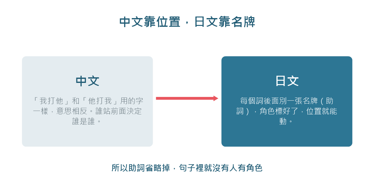 圖解:中文靠語序決定角色,日文靠助詞別名牌
