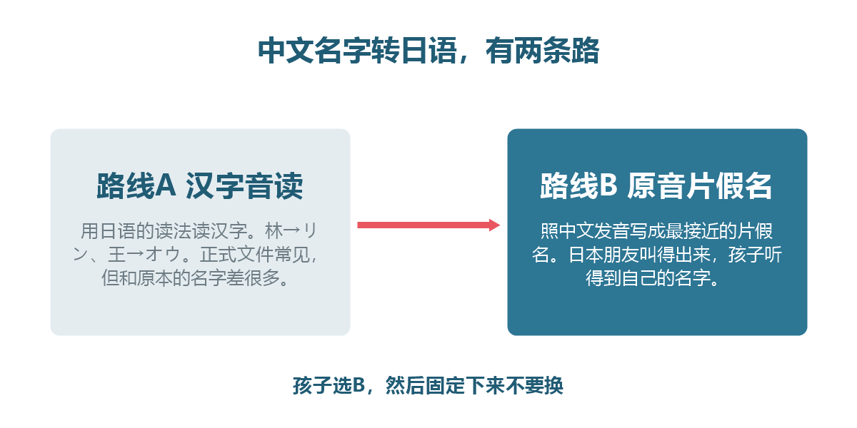 图解:中文名字转成日语的两条路——汉字音读与原音片假名