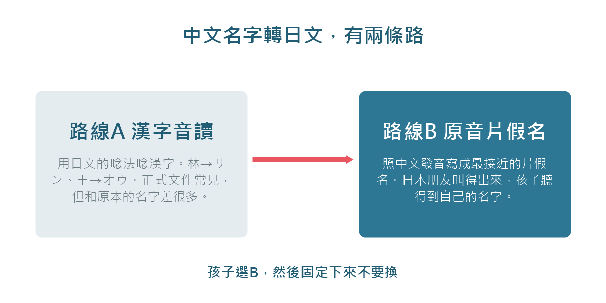 圖解:中文名字轉成日文的兩條路——漢字音讀與原音片假名