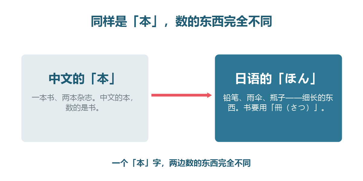 图解:中文的「本」数书,日语的「本」数细长的东西