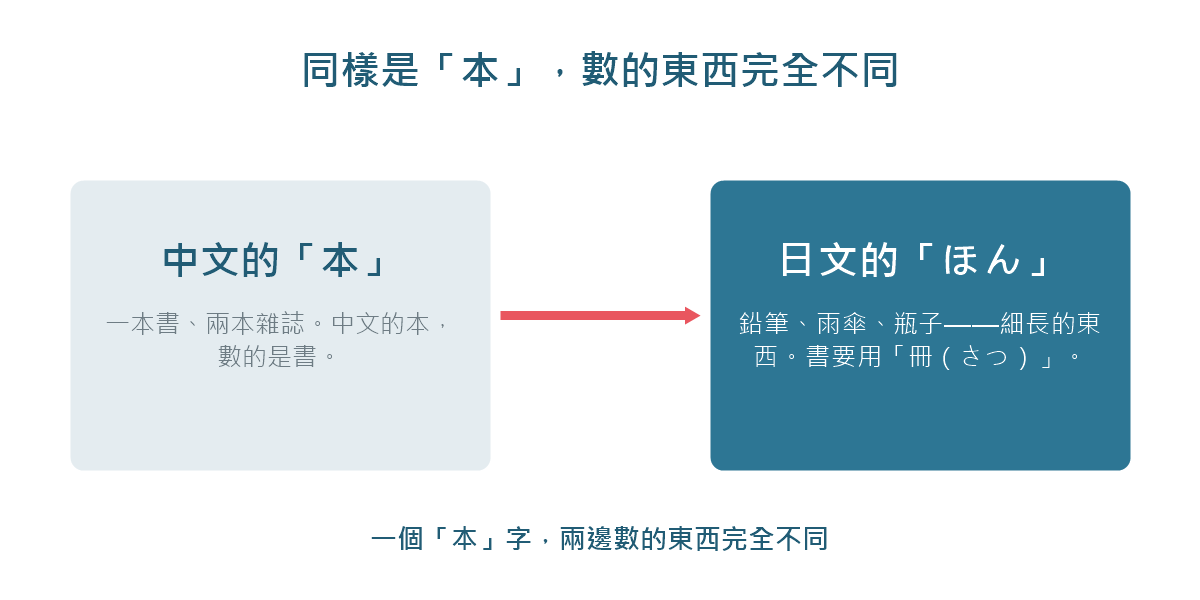 圖解:中文的「本」數書,日文的「本」數細長的東西