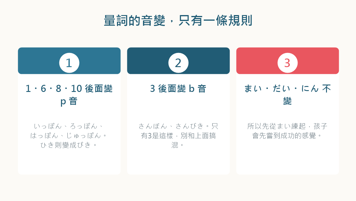 圖解:日文量詞在1、6、8、10後面會發生的音變規則
