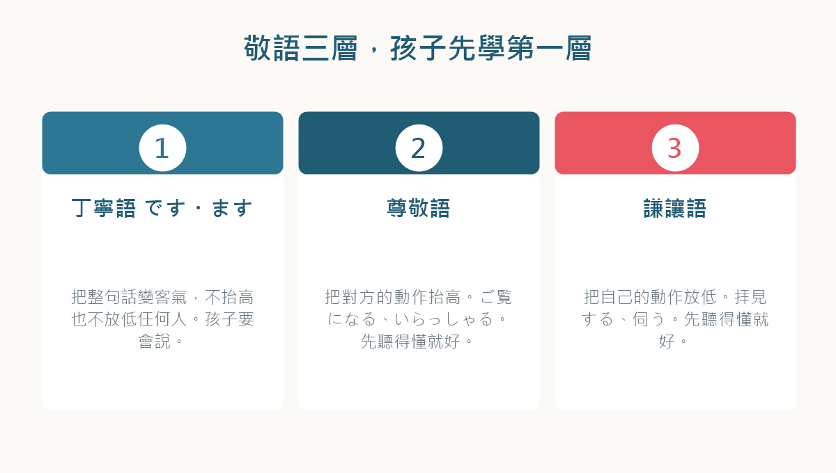 圖解:日文敬語的三層——丁寧語、尊敬語、謙讓語
