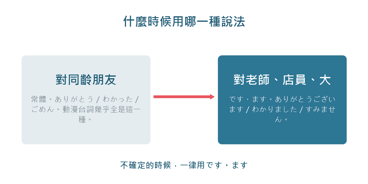 圖解:什麼場合用常體、什麼場合用です・ます