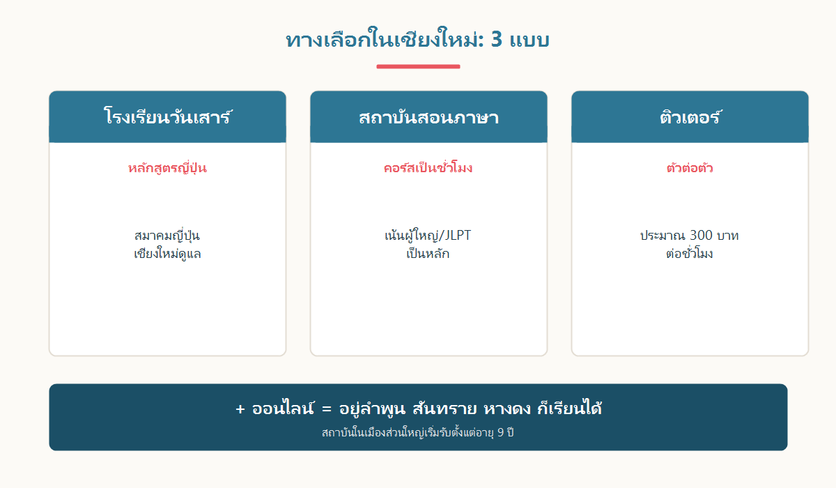 ที่เรียนภาษาญี่ปุ่นในเชียงใหม่ 3 แบบ เปรียบเทียบให้เห็นภาพ