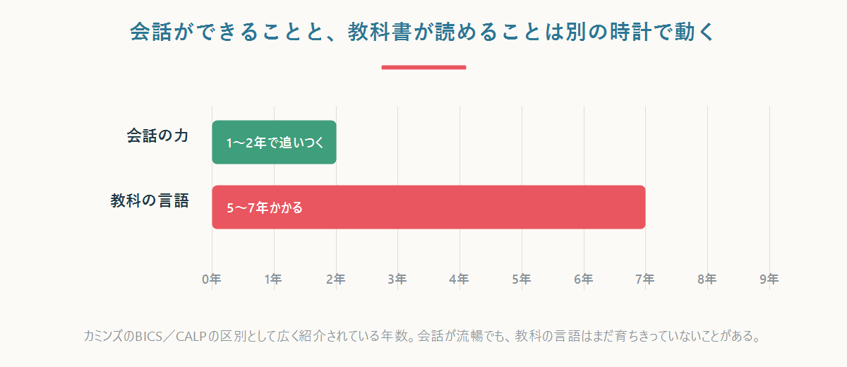 会話の力は1〜2年、教科の言語は5〜7年かかることを示した横棒グラフ