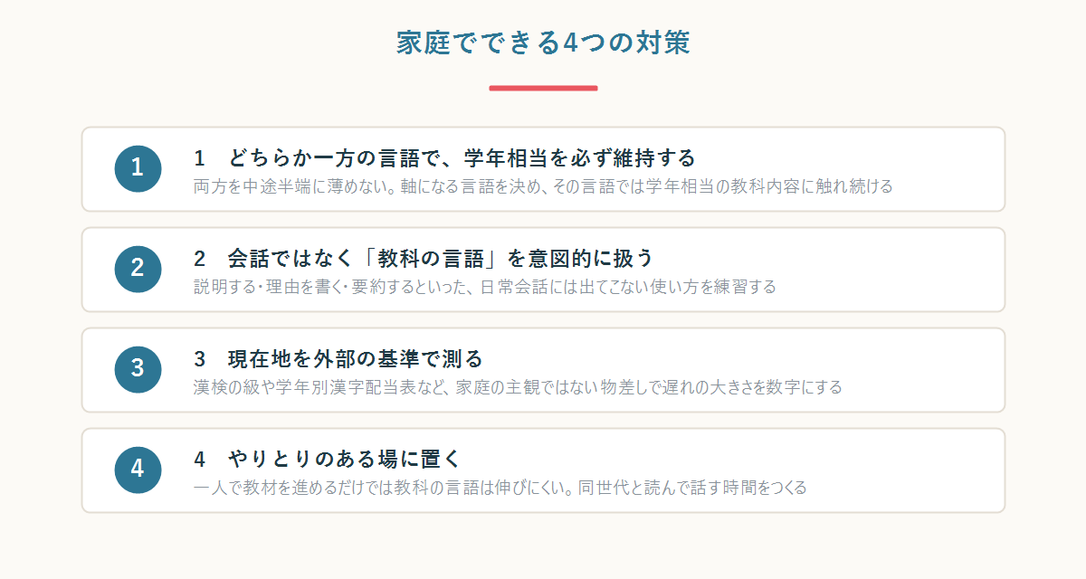 家庭でできる4つの対策。軸になる言語で学年相当を維持する、教科の言語を意図的に扱う、現在地を外部の基準で測る、やりとりのある場に置く