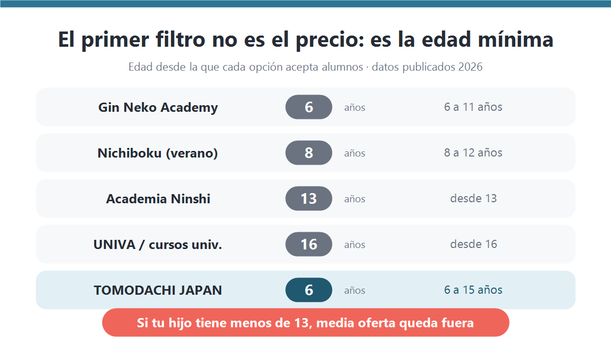 Infografía con la edad mínima de cada academia de japonés online para niños: Gin Neko desde 6 años, Nichiboku desde 8, Ninshi desde 13 y cursos universitarios desde 16