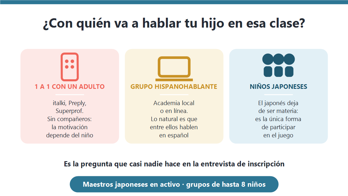 Comparación de con quién practica un niño en una clase de japonés: a solas con un adulto, en grupo hispanohablante o con niños japoneses de su edad