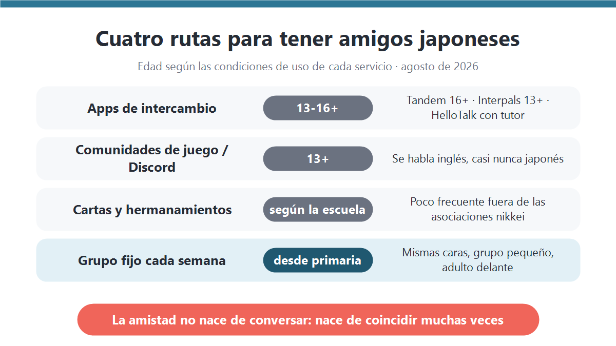 Infografía con las cuatro rutas para tener amigos japoneses y la edad que pide cada una: apps de intercambio, comunidades de juego, cartas escolares y grupo fijo semanal
