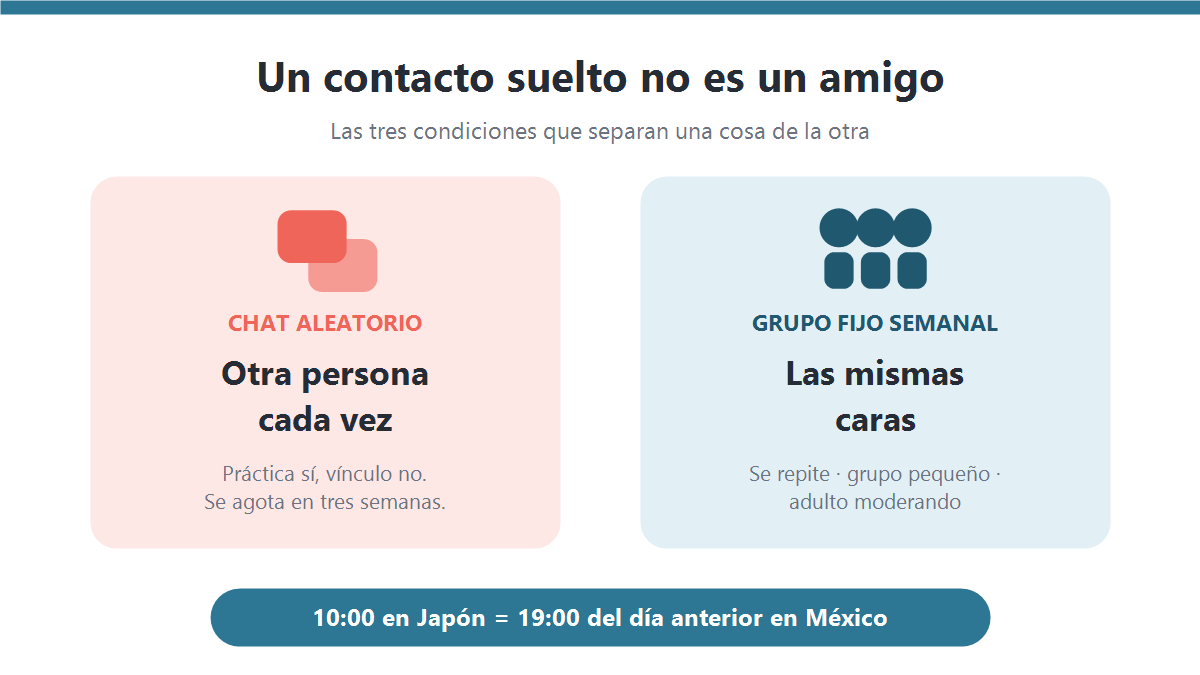 Comparación entre un chat aleatorio con desconocidos y un grupo fijo semanal con las mismas caras, un adulto moderando y grupo pequeño