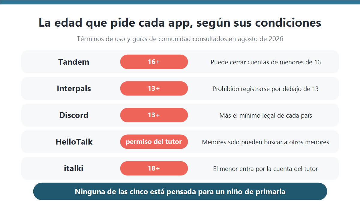 Infografía con la edad mínima de cada app para hablar con japoneses según sus condiciones de uso: Tandem 16 años, Interpals 13, Discord 13, HelloTalk con permiso del tutor e italki 18