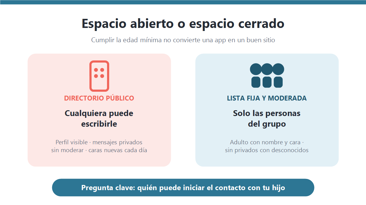 Comparación entre un directorio público donde cualquiera puede escribir a un niño y un grupo cerrado con lista fija de participantes y un adulto moderando