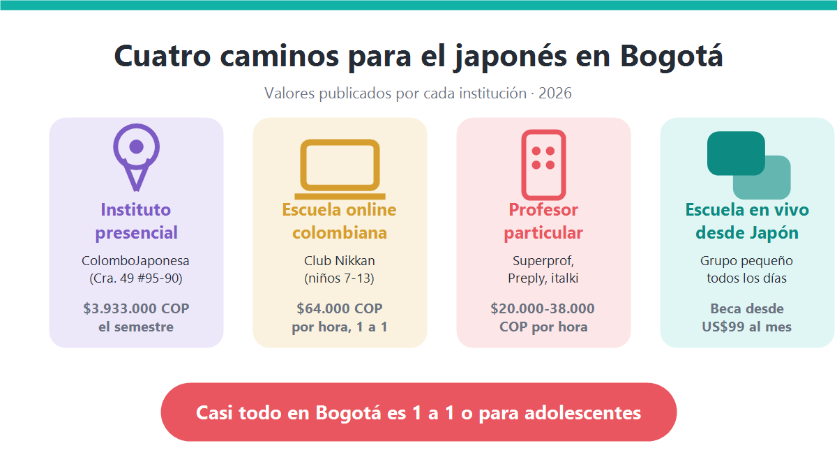Infografía con los cuatro caminos para aprender japonés en Bogotá: instituto presencial, escuela online colombiana, profesor particular y escuela en vivo desde Japón, con precios en pesos colombianos