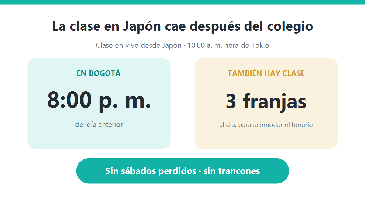 Gráfico de horarios: la clase en vivo de las 10 de la mañana en Tokio equivale a las 8 de la noche del día anterior en Bogotá