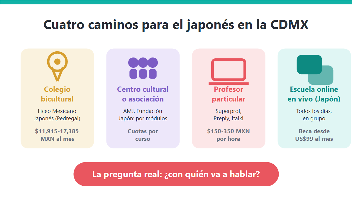 Infografía con los cuatro caminos para aprender japonés en la CDMX: colegio bicultural, centro cultural, profesor particular y escuela online en vivo desde Japón