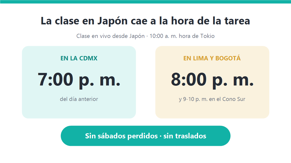 Gráfico de horarios: la clase en vivo de las 10 de la mañana en Tokio equivale a las 7 de la tarde en la Ciudad de México