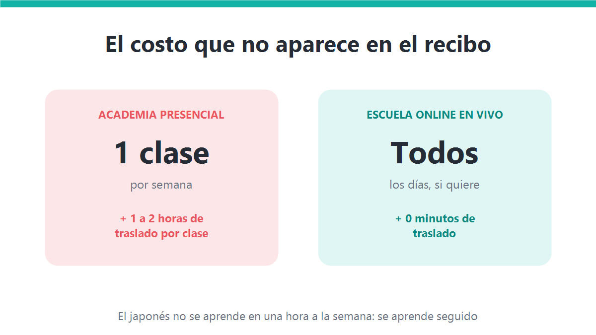 Comparación entre una academia presencial una vez por semana con traslados y una escuela online en vivo todos los días