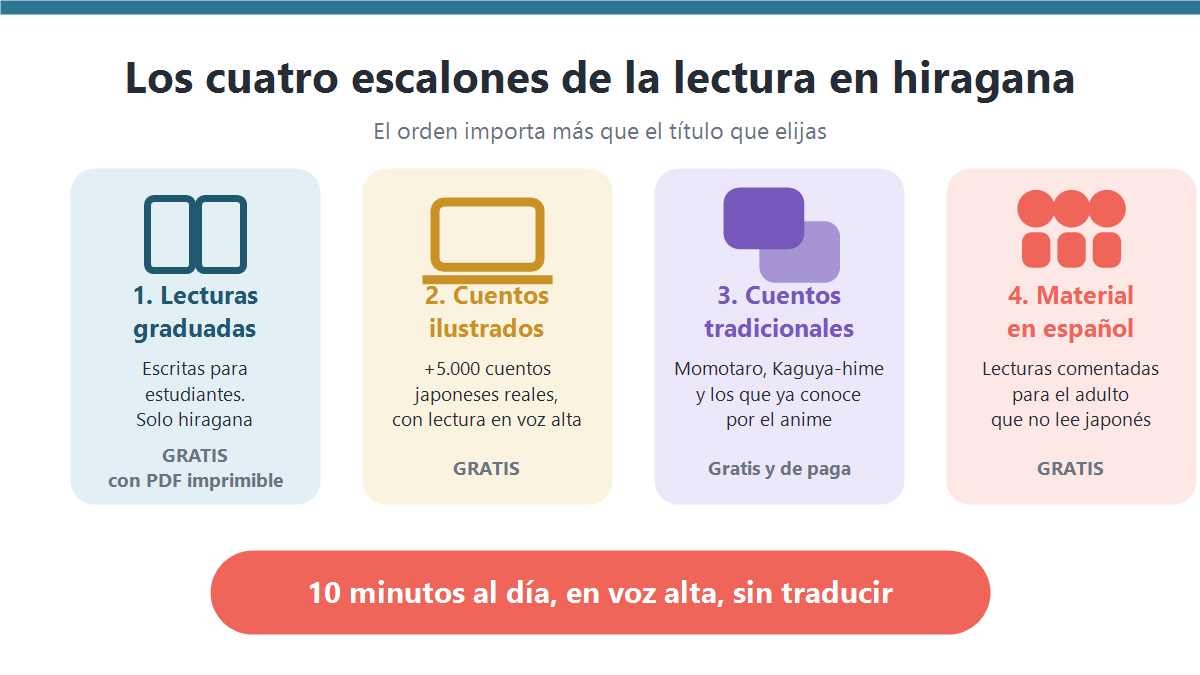 Infografía con los cuatro escalones de la lectura en hiragana: lecturas graduadas, cuentos ilustrados, cuentos tradicionales y material en español