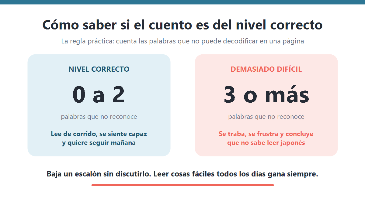 Gráfico de la regla de las dos palabras para saber si un cuento en hiragana es del nivel correcto para un niño