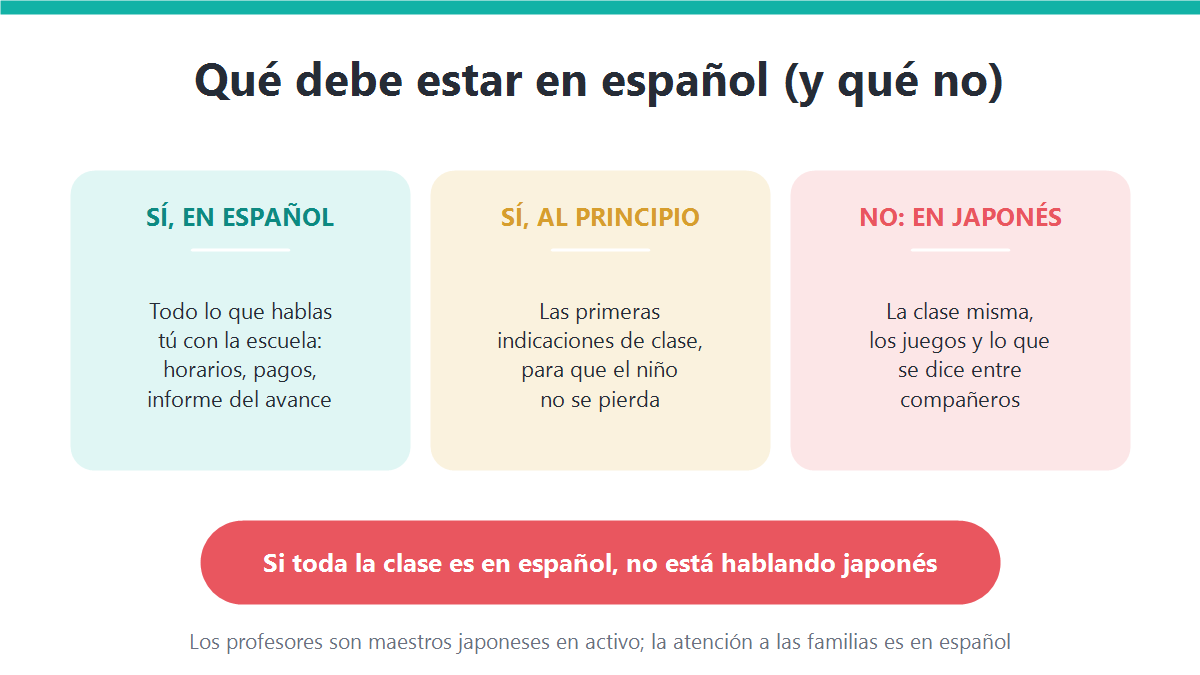 Infografía con tres columnas: qué debe estar en español, qué debe estar en español solo al principio y qué debe estar en japonés en una clase para niños