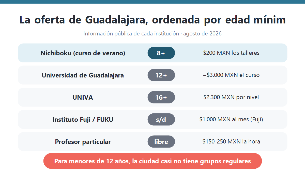 Infografía con la oferta de japonés en Guadalajara ordenada por edad mínima: Nichiboku desde 8 años, Universidad de Guadalajara desde 12, UNIVA desde 16 y profesores particulares