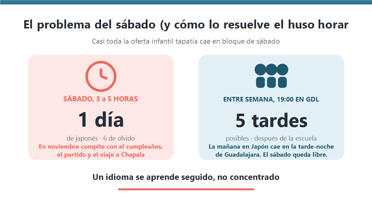 Comparación entre el bloque de clases de japonés del sábado en Guadalajara y las clases entre semana a las siete de la noche