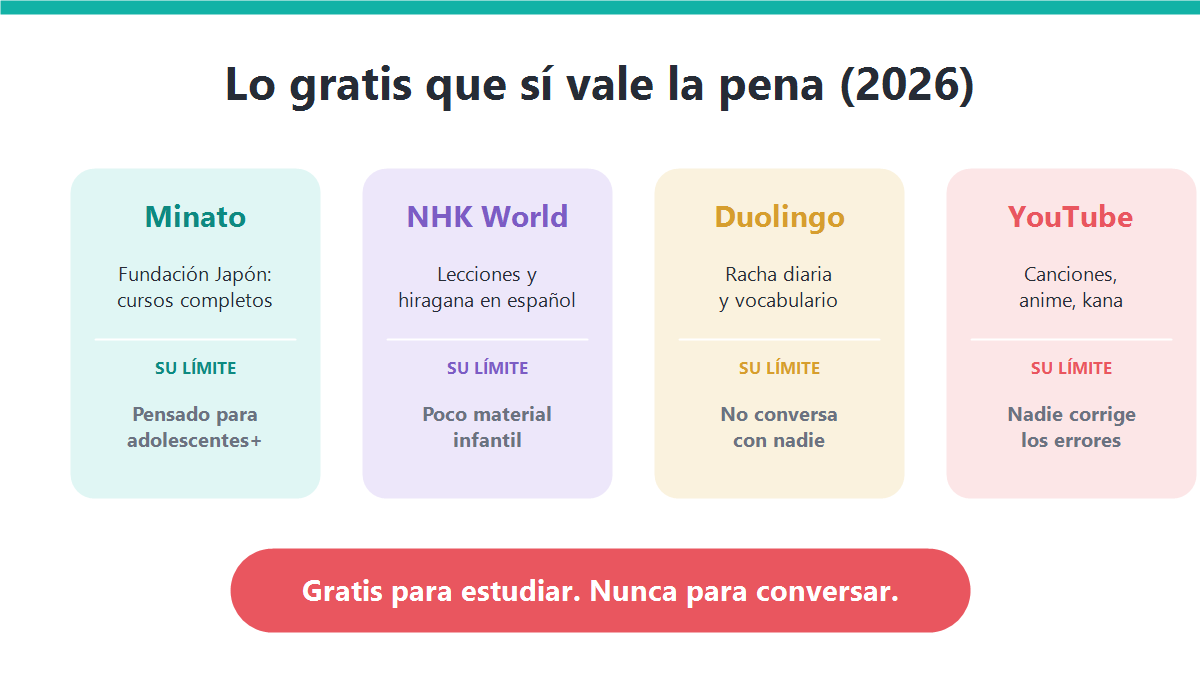 Infografía con los recursos gratuitos de japonés que sí valen la pena en 2026 y el límite de cada uno