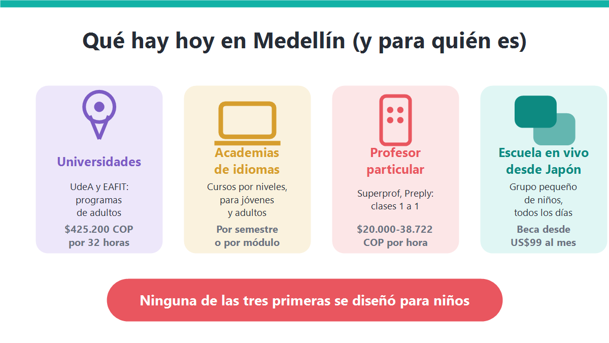 Infografía con las opciones para aprender japonés en Medellín: universidades, academias de idiomas, profesor particular y escuela en vivo desde Japón, con precios en pesos colombianos