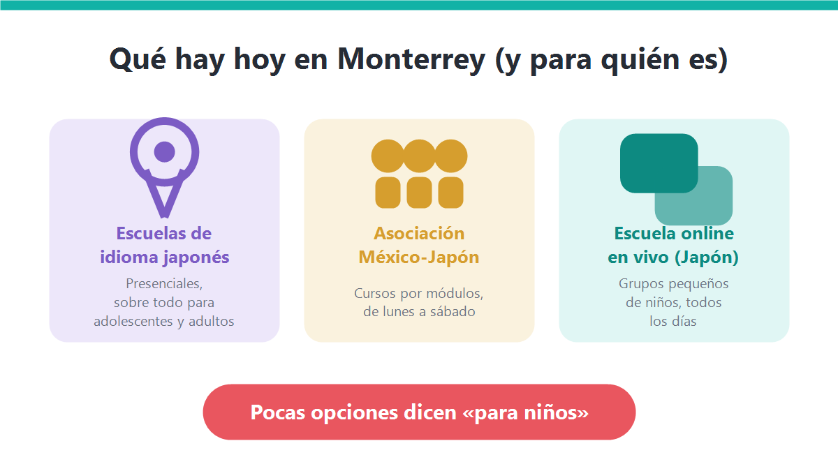 Infografía con las opciones para aprender japonés en Monterrey: escuelas de idioma presenciales, asociación México-Japón y escuela online en vivo desde Japón